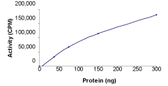 Sample Kinase Activity Plot.