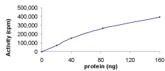 Sample Kinase Activity Plot.