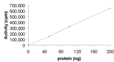 Sample Kinase Activity Plot.