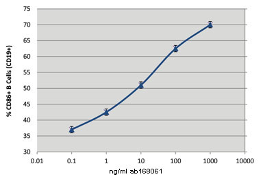 B cell lymphocyte activation by ab168061. Method: Peripheral Blood Mononuclear Cells (PBMCs) were incubated at 37°C, 5% CO 2 for 48 hours in 48 well plates (1 x 10 6 cells/well). Each well contained 200µl serum free test media with serially diluted ab168061. After treatment, cells were washed and dual-stained with mouse anti-human CD19–PE and mouse anti-human CD86–APC and analyzed by flow cytometry. The data are presented as the percent of CD19 positive B cells that co-stain as CD86 positive, at each concentration of ab168061.