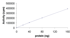 Sample Kinase Activity Plot.