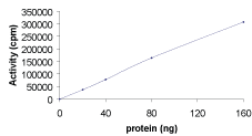 Sample Kinase Activity Plot.