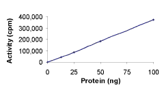 Sample Kinase Activity Plot.