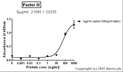 Standard Curve for Factor IX (Analyte: Factor IX protein (ab62544) ); dilution range 1pg/ml to 1µg/ml using Capture Antibody Mouse monoclonal [9D] to Factor IX (ab21045) at 5µg/ml and Detector Antibody Rabbit polyclonal to Factor IX (ab23335) at 0.5µg/ml.