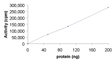 Sample Kinase Activity Plot.
