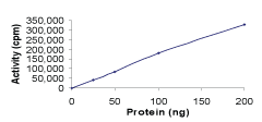 Sample Kinase Activity Plot.