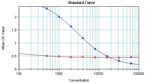 ELISA using ab17346 . The blue line indicates binding to the H2A phospho S1 immunising peptide ( ab17590 ). Binding to a peptide with an unmodified S1 residue (ab13186) was greatly reduced (red line). This indicates that ab17346 is specific for the modified peptide.