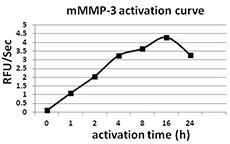 Activity of activated mouse MMP-3 was measured by its ability to cleave the fluorogenic peptide Mca-RPKPVE-NvalWRK(Dnp).