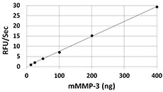 The activity of mouse MMP-3 was measured with 10 µM of fluorogenic MMP substrate, Mca-RPKPVENvalWRK(Dnp), in the presence of 12.5, 25, 50, 100, 200, and 400 ng of activated mouse MMP-3.