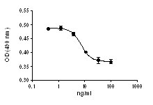 Inhibition of BAFF mediated B cell proliferation by mouse TACI-Fc.