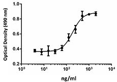 Human FGF-3 induces NIH3T3 proliferation in the presence of 2 µg/ml heparin