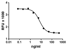 Mouse BAFFR inhibits the proliferation of mouse B cells induced by BAFF in a dose-dependent manner.