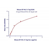 Immobilized Mouse BTLA, His Tag at 5 ug/mL (100 uL/well) can bind Mouse B7-H4, Fc Tag with a linear range of 0.05-0.8 ug/mL (QC tested).