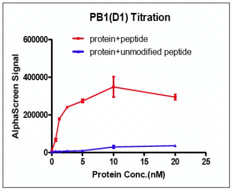 Recombinant PBRM1 (23-156) activity using AlphaScreen. PBRM1 (23-156) was used in an AlphaScreen® assay to generate a titration curve demonstrating the signal response in the presence of modified peptide substrate at increasing protein concentrations. This data was generated and kindly provided courtesy of ChemPartner.