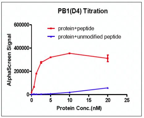 Recombinant PBRM1 (464-605) activity using AlphaScreen. PBRM1 (464-605) was used in an AlphaScreen® assay to generate a titration curve demonstrating the signal response in the presence of modified peptide substrate at increasing protein concentrations. This data was generated and kindly provided courtesy of ChemPartner.
