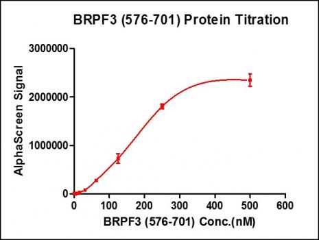 Recombinant BRPF3 (576-701) activity by AlphaScreen. BRPF3 (576-701) titration was assessed using an AlphaScreen® assay. Titration curves were generated to show signal response in the presence of modified peptide substrate at increasing protein concentrations. This data was generated and kindly provided courtesy of ChemPartner.