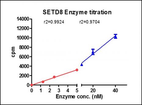 Recombinant SETD8 protein activity assay. Recombinant SETD8 activity titration was assessed using a Radiometry assay. Titration curves were generated to show signal response in the presence of histone peptide substrate at increasing SETD8 concentrations. This data was generated and kindly provided courtesy of ChemPartner.