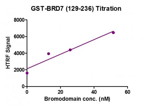 HTRF Assay for Recombinant BRD7 (129-236), GST-tag protein activity. 3. 3 µM histone peptide H4K5/8/12/16(4Ac) was incubated with BRD7 (129-236) protein in reaction buffer including 50 mM HEPES-NaOH pH 7. 0, 0. 1% BSA for 1 hour at room temperature. Anti-GST antibody was used to detect reaction products.
