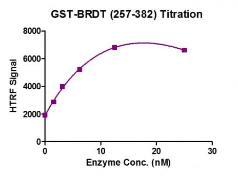 Recombinant BRDT (257-382) HTRF activity assay. 3. 3 µM histone peptide H4K5/8/12/16(4Ac) was incubated with BRDT (257-382) protein in reaction buffer including 50 mM HEPES-NaOH pH 7. 0, 0. 1% BSA for 1 hour at room temperature. Anti-GST antibody was used to detect reaction products.