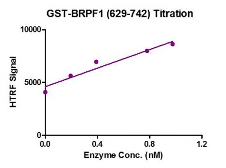 HTRF assay for BRPF1 (629-742) protein activity. 3 µM histone peptide H4K5/8/12/16(4Ac) was incubated with BRPF1 (629-742), GST-tag in reaction buffer including 50 mM HEPES-NaOH pH 7. 0, 0. 1% BSA for 1 hour at room temperature.