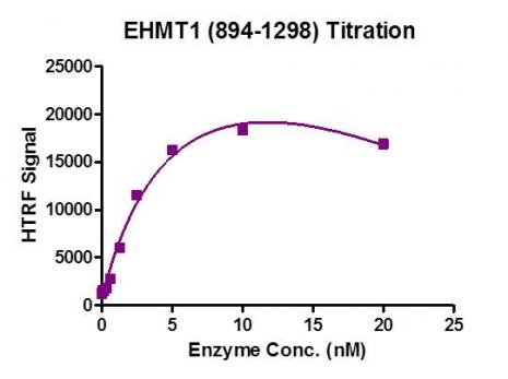 HTRF assay for EHMT1 (894-1298) activity. 3 µM histone peptide H3 (1-21) was incubated with EHMT1 (894-1298) in reaction buffer for 3 hours at room temperature. Anti-H3K9me2 antibody was used to detect reaction product.