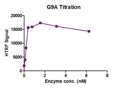 Recombinant G9a Activity Assay 3. 3 µM H3K9me0 (1-21aa) peptide was incubated with G9A in reaction buffer for 3 hour at room temperature. G9A enzyme was used in a HTRF assay to determine enzyme linearity. Methylated peptide (H3K9me2) was measured using H3K9me2-specific antibody.