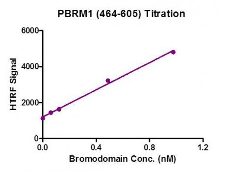 HTRF Assay for Recombinant PBRM1 (464-605) activity. 3 µM histone peptide H4K5/8/12/16 (4Ac) was incubated with PBRM1 (464-605) protein in reaction buffer including 50mM HEPES-NaOH pH 7. 0, 0. 1% BSA overnight at room temperature. Anti-Flag antibody was used to detect reaction products.