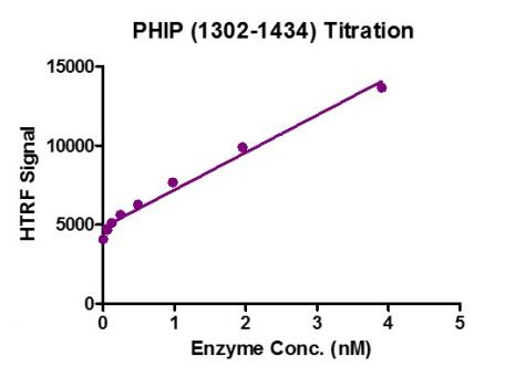 HTRF assay for Recombinant PHIP (1302-1434) protein activity. 3 µM histone peptide H4K5/8/12/16 (ac4) was incubated with PHIP (1302-1434) in reaction buffer including 50 mM HEPES-NaOH pH 7. 0, 0. 1% BSA for 1 hour at room temperature. Anti-FLAG antibody was used to detect reaction products.